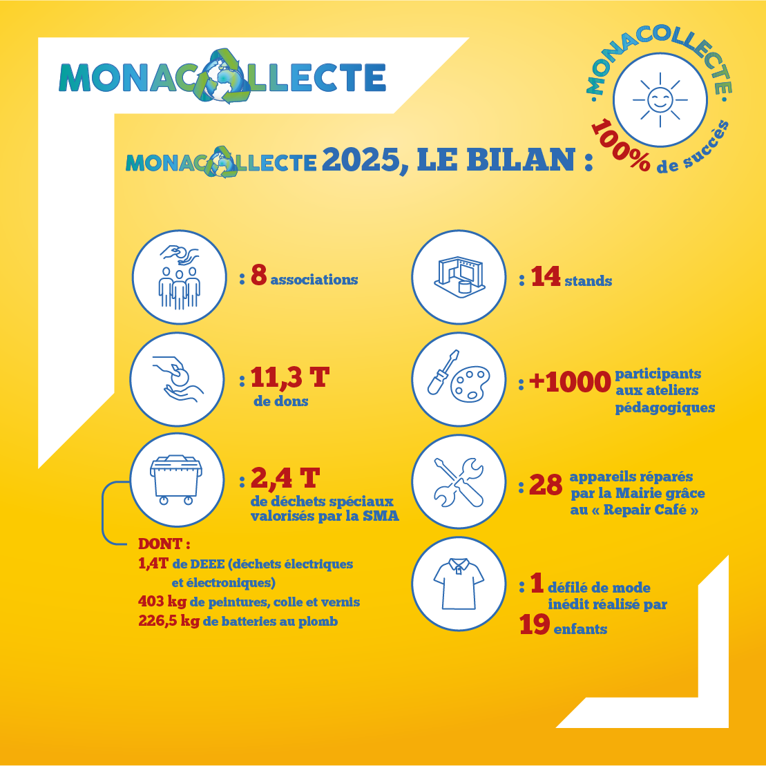 Bilan 2025