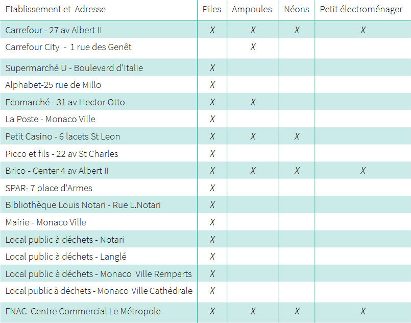 Réceptacles de collecte